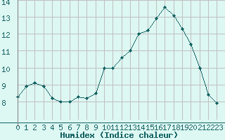 Courbe de l'humidex pour Deauville (14)