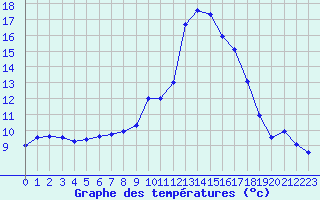 Courbe de tempratures pour Sarzeau (56)