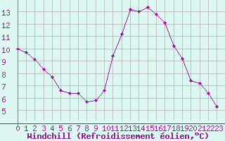 Courbe du refroidissement olien pour Frontenay (79)
