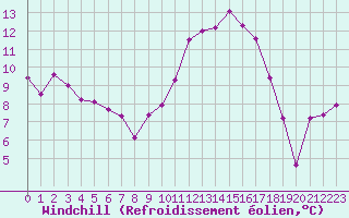 Courbe du refroidissement olien pour Romorantin (41)
