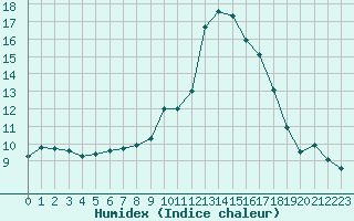 Courbe de l'humidex pour Sarzeau (56)