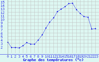 Courbe de tempratures pour Beaucroissant (38)