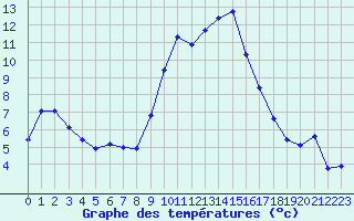 Courbe de tempratures pour Cap Pertusato (2A)