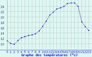 Courbe de tempratures pour Charleville-Mzires (08)