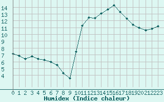 Courbe de l'humidex pour Sgur-le-Chteau (19)