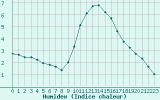 Courbe de l'humidex pour Cabris (13)