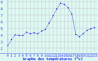 Courbe de tempratures pour Saint-Igneuc (22)