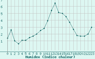 Courbe de l'humidex pour Langres (52) 