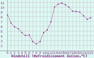 Courbe du refroidissement olien pour Saint-Igneuc (22)