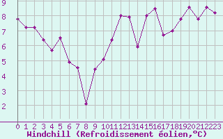 Courbe du refroidissement olien pour Angoulme - Brie Champniers (16)