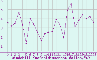 Courbe du refroidissement olien pour Aurillac (15)