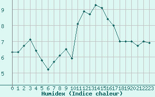 Courbe de l'humidex pour Alenon (61)