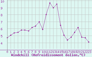 Courbe du refroidissement olien pour Ble / Mulhouse (68)
