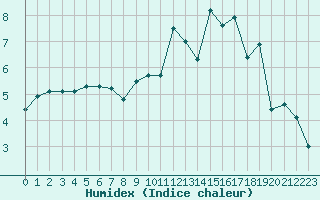 Courbe de l'humidex pour Nevers (58)