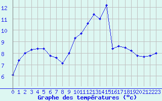 Courbe de tempratures pour Brest (29)