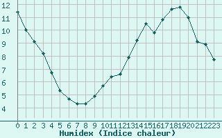 Courbe de l'humidex pour Belfort-Dorans (90)