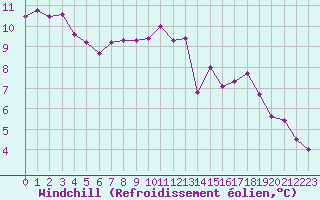 Courbe du refroidissement olien pour Beauvais (60)