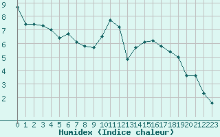 Courbe de l'humidex pour Berson (33)