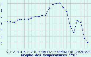 Courbe de tempratures pour Colmar (68)
