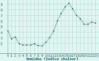 Courbe de l'humidex pour Poitiers (86)