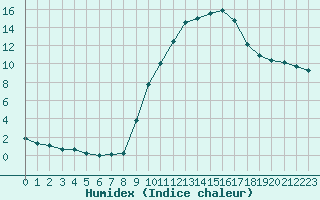 Courbe de l'humidex pour Isle-sur-la-Sorgue (84)