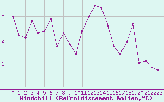 Courbe du refroidissement olien pour Remich (Lu)