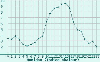 Courbe de l'humidex pour Saint-Saturnin-Ls-Avignon (84)