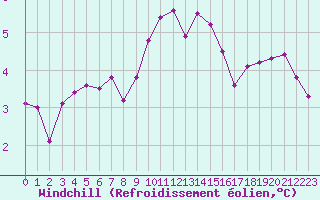 Courbe du refroidissement olien pour Ploumanac
