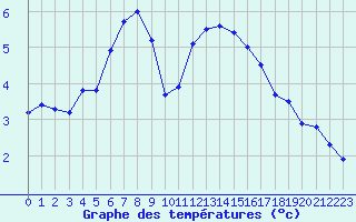 Courbe de tempratures pour Langres (52) 