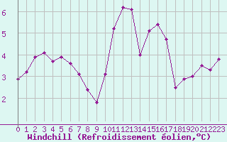 Courbe du refroidissement olien pour Lannion (22)
