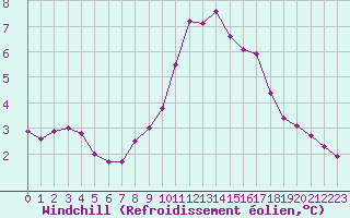 Courbe du refroidissement olien pour Saint-Jean-de-Vedas (34)