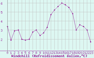 Courbe du refroidissement olien pour Dijon / Longvic (21)