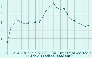 Courbe de l'humidex pour Sainte-Menehould (51)