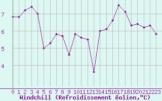 Courbe du refroidissement olien pour Le Talut - Belle-Ile (56)
