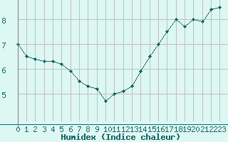 Courbe de l'humidex pour Ploumanac'h (22)