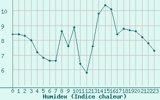 Courbe de l'humidex pour Lamballe (22)