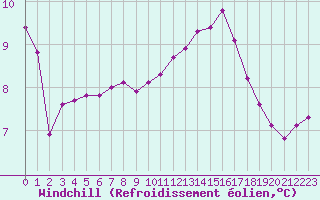Courbe du refroidissement olien pour Sgur-le-Chteau (19)