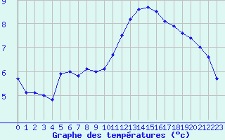 Courbe de tempratures pour Dijon / Longvic (21)