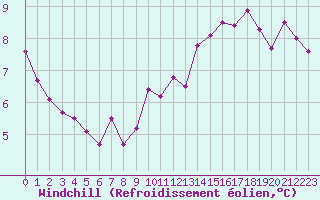 Courbe du refroidissement olien pour Montlimar (26)