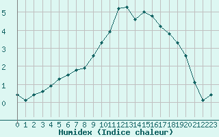 Courbe de l'humidex pour Douzy (08)