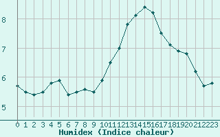 Courbe de l'humidex pour Albi (81)