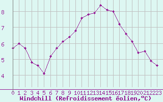 Courbe du refroidissement olien pour Berson (33)