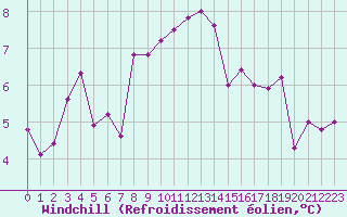Courbe du refroidissement olien pour Lanvoc (29)