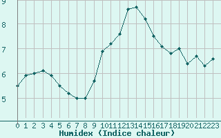 Courbe de l'humidex pour Orange (84)