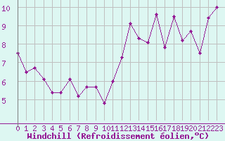 Courbe du refroidissement olien pour Reims-Prunay (51)