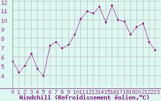 Courbe du refroidissement olien pour Agen (47)