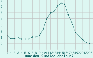 Courbe de l'humidex pour Nmes - Courbessac (30)