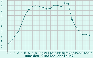 Courbe de l'humidex pour La Beaume (05)