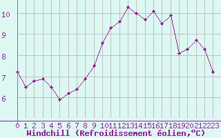 Courbe du refroidissement olien pour Cap de la Hve (76)