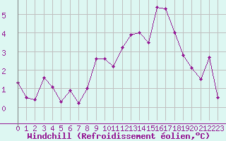 Courbe du refroidissement olien pour Liefrange (Lu)